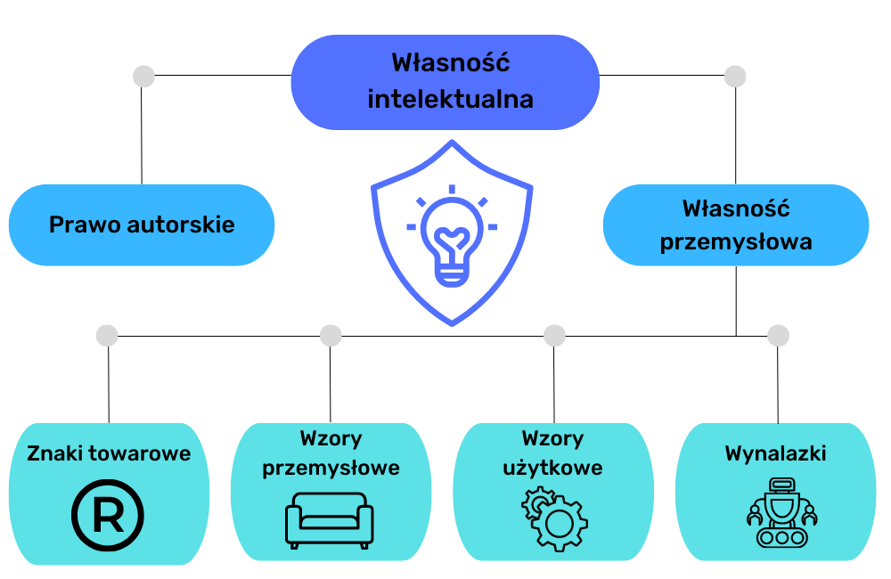 Własność intelektualna