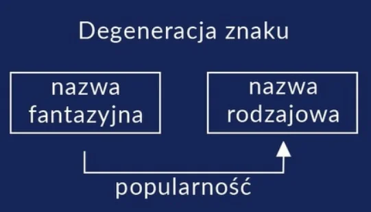 Wtórna zdolność odróżniająca ratunkiem dla opisowych znaków towarowych.