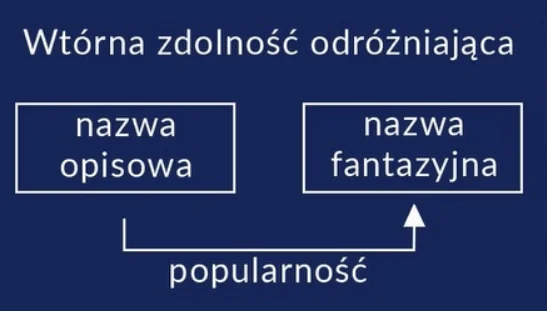 Wtórna zdolność odróżniająca ratunkiem dla opisowych znaków towarowych.