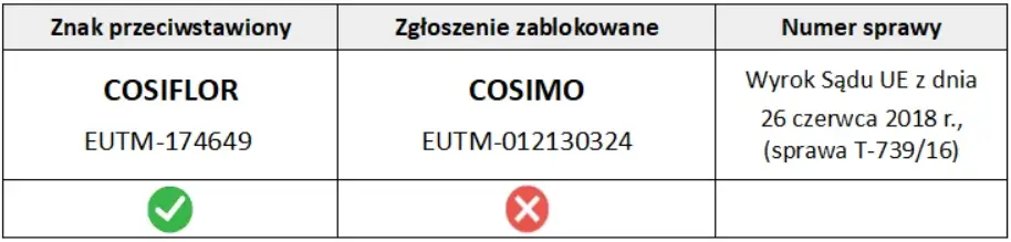 Badanie zdolności rejestrowej znaku towarowego