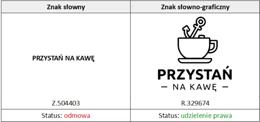 Jak zastrzec znak towarowy? Odmowa rejestracji nazwy.