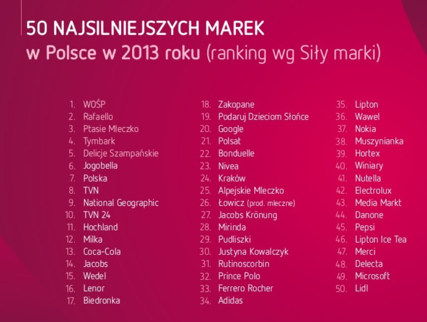 Fot. 1 - KONDYCJA MAREK W POLSCE Brand AssetTM Valuator 2013 Warszawa